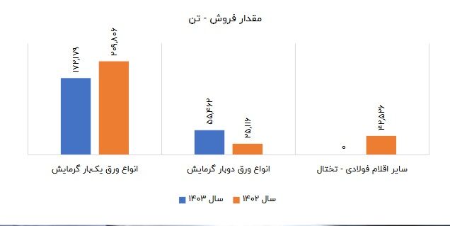 فولاد کاویان در مسیر فرسایش؛ از افت فروش تا بحران بهره‌وری