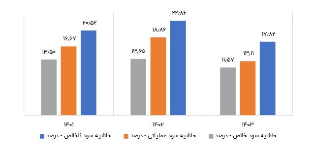 فولاد کاویان در مسیر فرسایش؛ از افت فروش تا بحران بهره‌وری