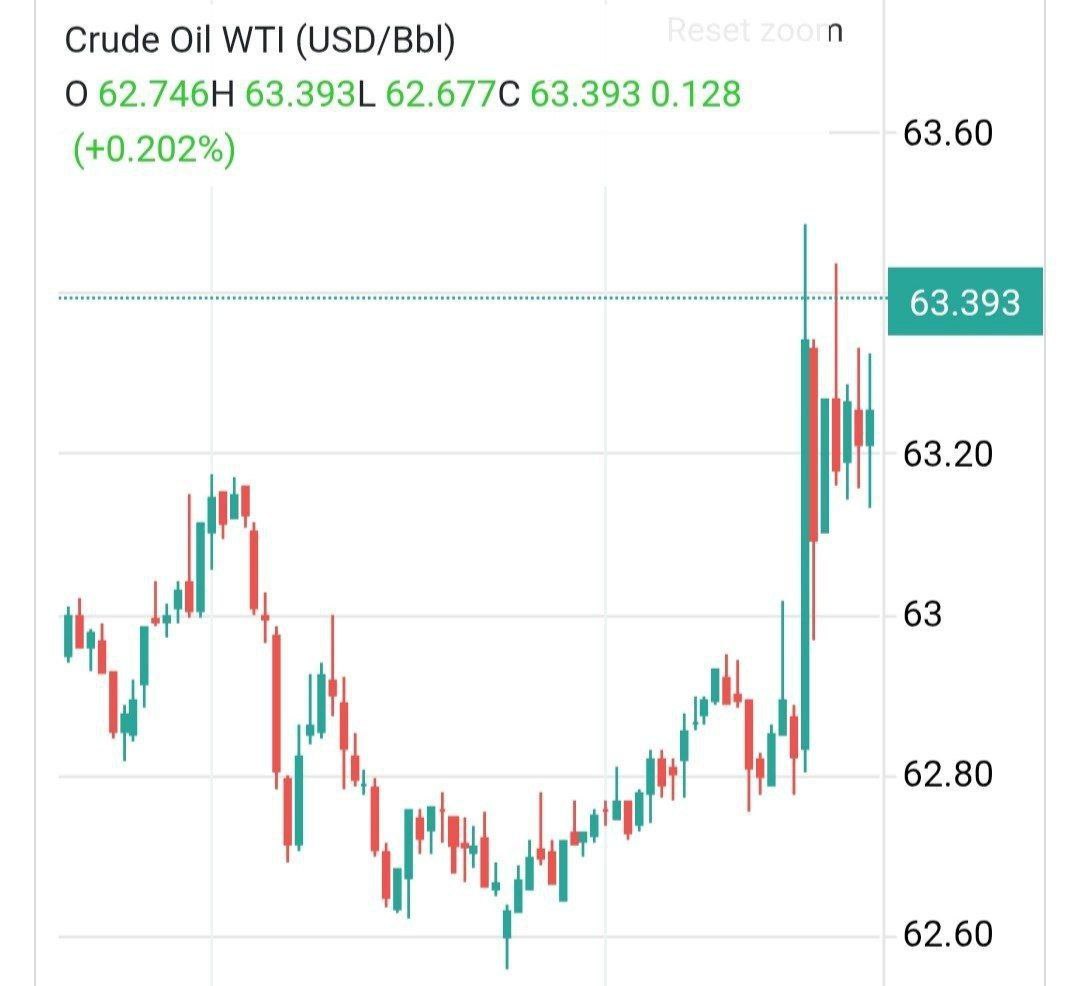 افزایش جهانی قیمت نفت در پی تجاوز اسرائیل به قطر