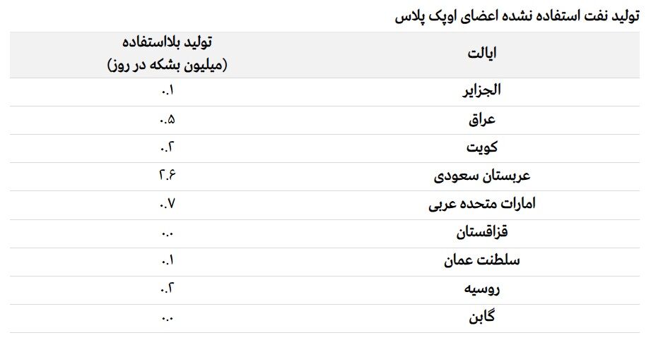 شاهین های بازار نفت بال ریختند| سهم خواهی آرام در بازار نفت
