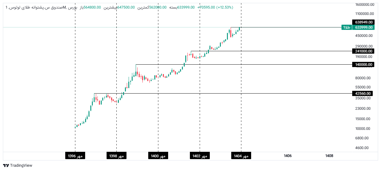 چرخه های دو ساله بازار طلا، نقشه راه سرمایه گذاران در ۸ سال اخیر
