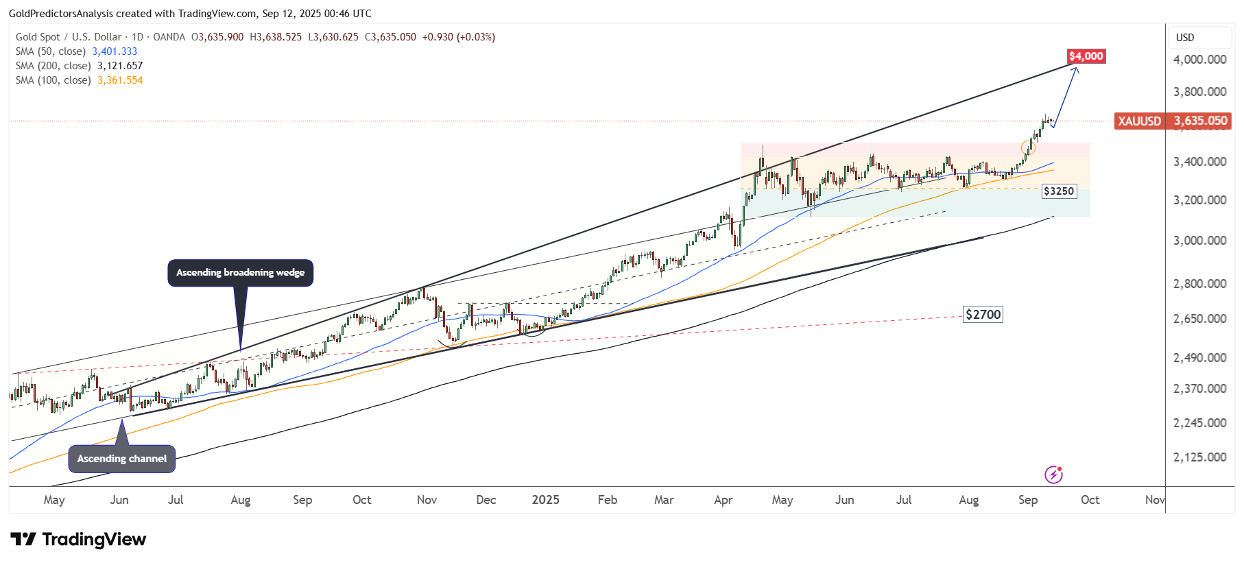 ادامه روند صعودی قیمت طلا|هدفگذاری ۴ هزار دلاری در هر انس پیش روی سرمایه گذاران!
