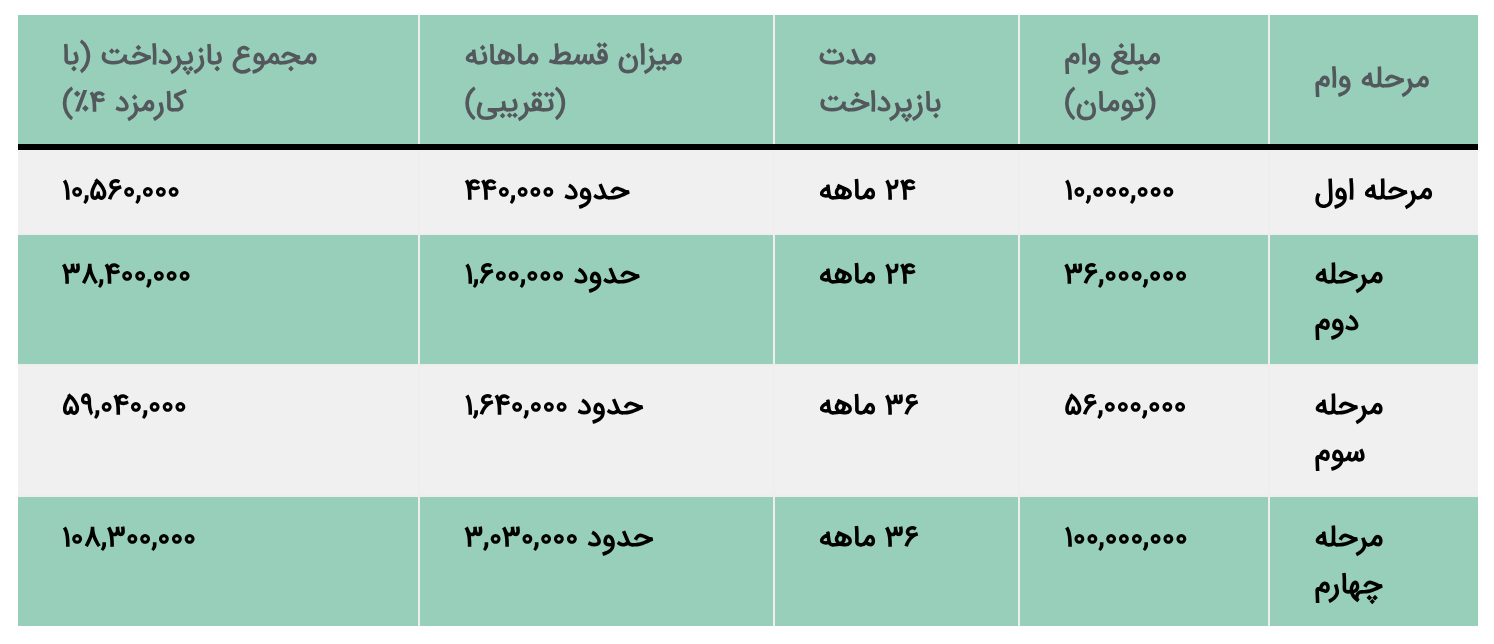 وام استثنایی برای بانوان؛ بدون ضامن و با شرایط ساده