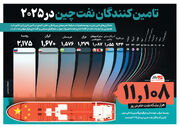 تامین کنندگان نفت چین در ۲۰۲۵