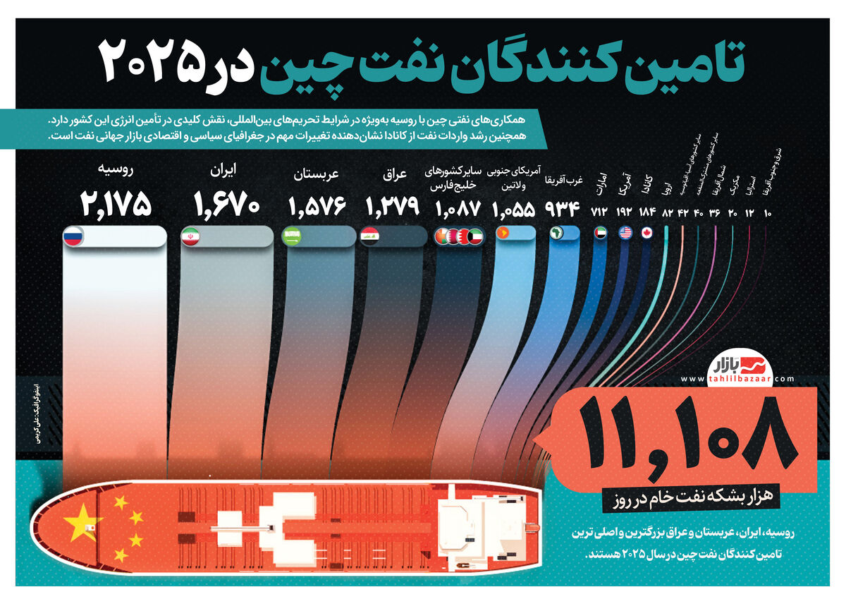 تامین کنندگان نفت چین در ۲۰۲۵