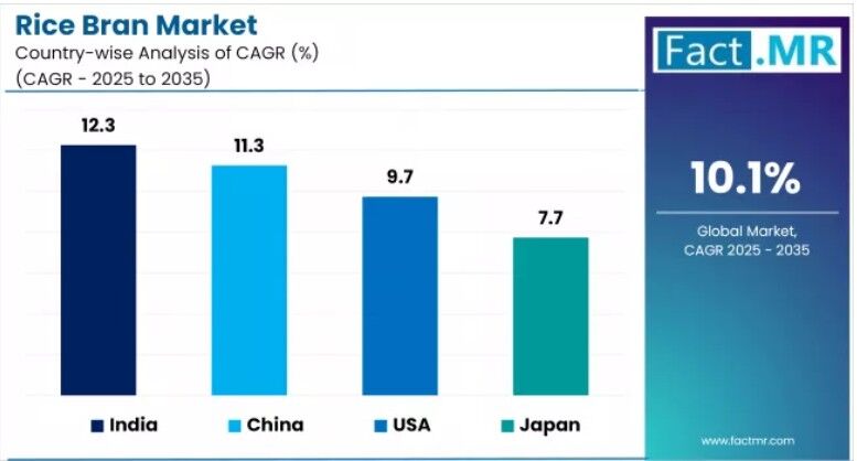 ارزش ۲۰.۷میلیارد دلاری بازار بین المللی سبوس برنج تا ۲۰۳۵؛ آسیا سریعترین منطقه در حال رشد ارزش ۲۰.۷میلیارد دلاری بازار بین المللی سبوس برنج تا ۲۰۳۵؛ آسیا سریعترین منطقه در حال رشد