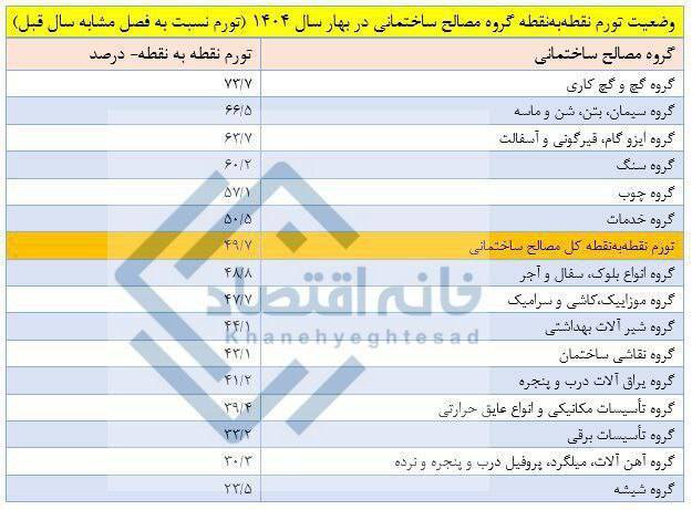 تورم مصالح ساختمانی رکورد شکست و به ۵۰ درصد رسید