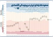 صعود ۵۵ پله‌ای ایران در پیچیدگی اقتصادی