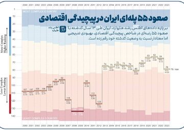 صعود ۵۵ پله‌ای ایران در پیچیدگی اقتصادی