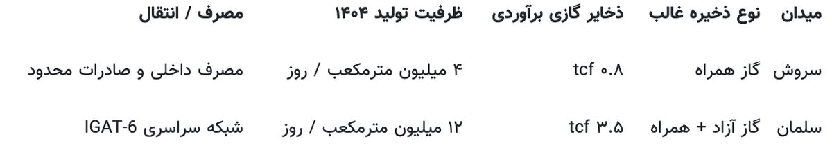 جهش تولید در میادین سروش رقم خواهد خورد؟