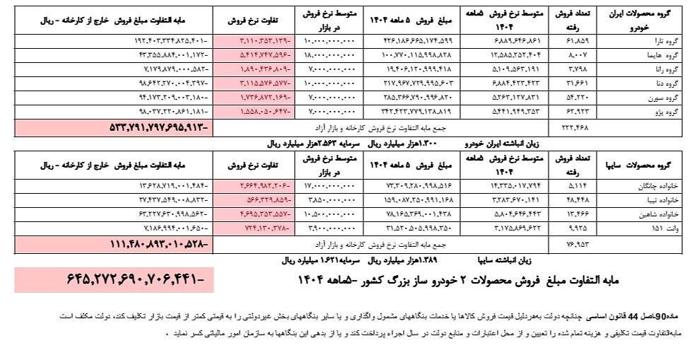نتیجه عرضه محصولات دو شرکت خودروساز در بورس کالا