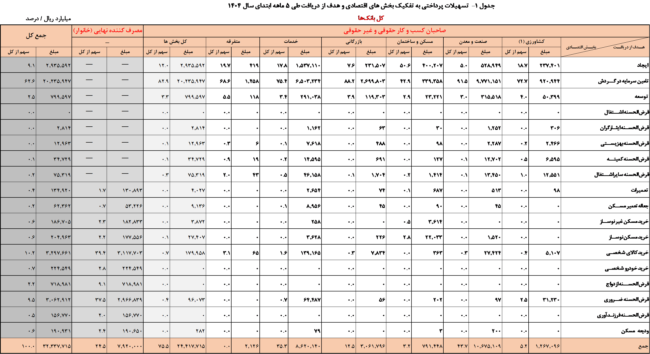 تسهیلات بانکی
