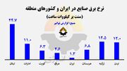 برق مفت و صنایع طلبکار؛ برق صنایع ایران ۹ برابر ارزان‌تر از بازار منطقه