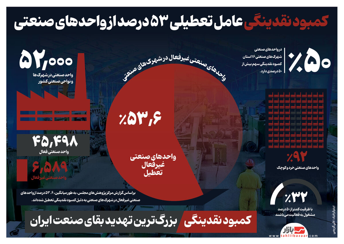 کمبود نقدینگی عامل تعطیلی ۵۳ درصد از واحد‌های صنعتی