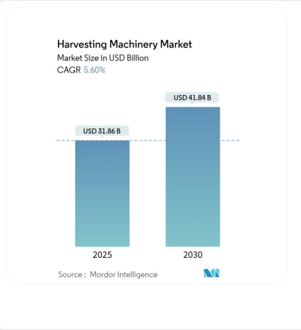 تحلیل بازار جهانی تجهیزات برداشت محصول؛ چالش خرده کشاورزان با هزینه بالای تجهیزات مدرن