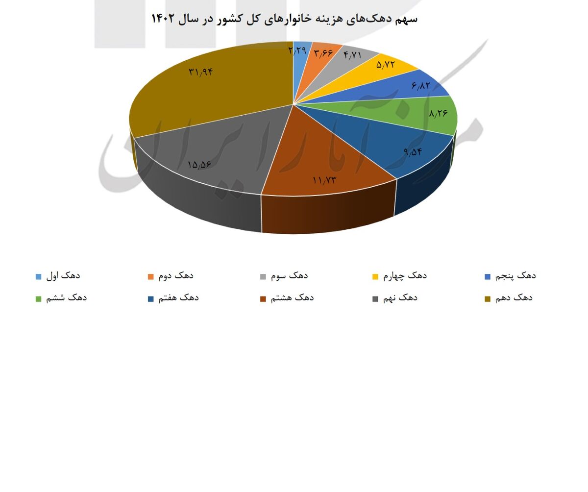 اجاره، نان را بُرید| کالبد شکافی سفره های خالی با آمار دولتی| احتضار طبقه متوسط