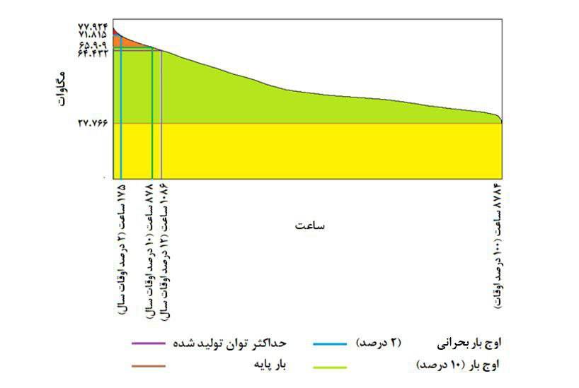 ناترازی برق به ۱۰۸۶ ساعت رسید| پایان خاموشیها با ۹ گیگاوات نیروگاه جدید