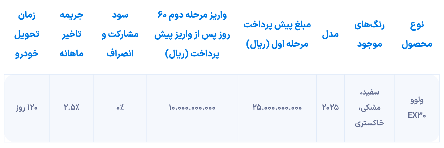 شرایط فروش ولوو EX۳۰ برای برندگان منتشر شد (شهریور ۱۴۰۴)