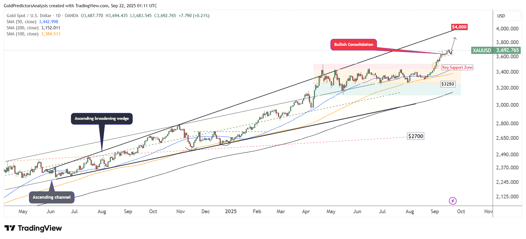 ادامه روند صعودی طلا در بازارهای جهانی| هدف بعدی قیمت چه نقطه ای خواهد بود؟