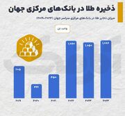 انباشت بی‌سابقه طلا در بانک‌های مرکزی جهان!