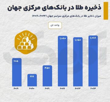 انباشت بی‌سابقه طلا در بانک‌های مرکزی جهان!
