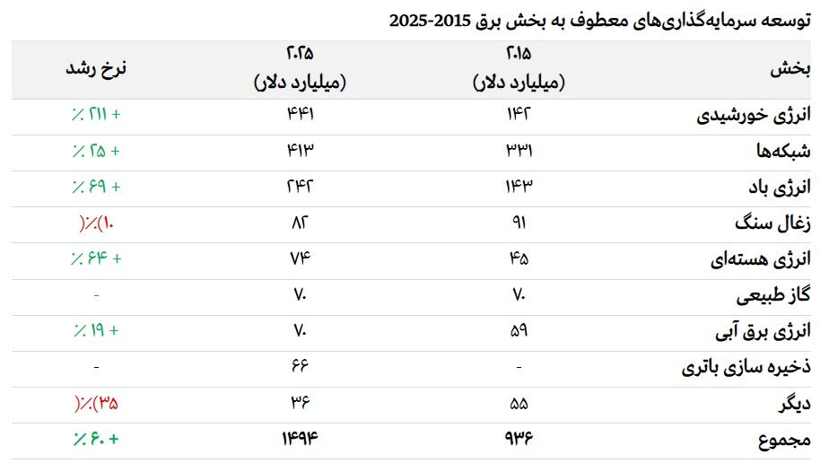 شکاف بزرگ انرژی جهانی و سرمایه‌گذاری در سه‌راهی انرژی| جدال برق و باد