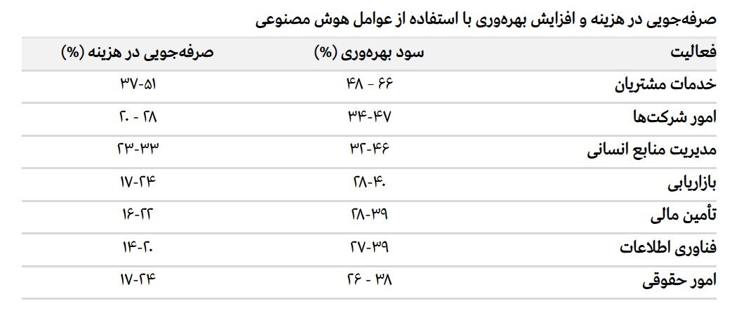 کدهای صرفه‌جویی و بهره‌وری بی‌وقفه| خدمات مشتری در مشت AI