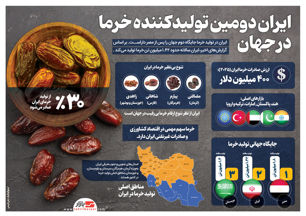 ایران دومین تولیدکننده خرما در جهان