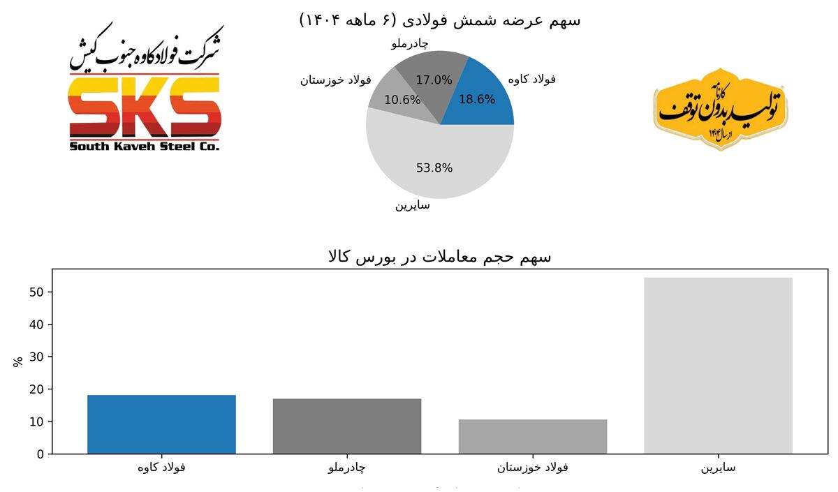 فولاد کاوه قلهنشین عرضه و معاملات شمش ایران