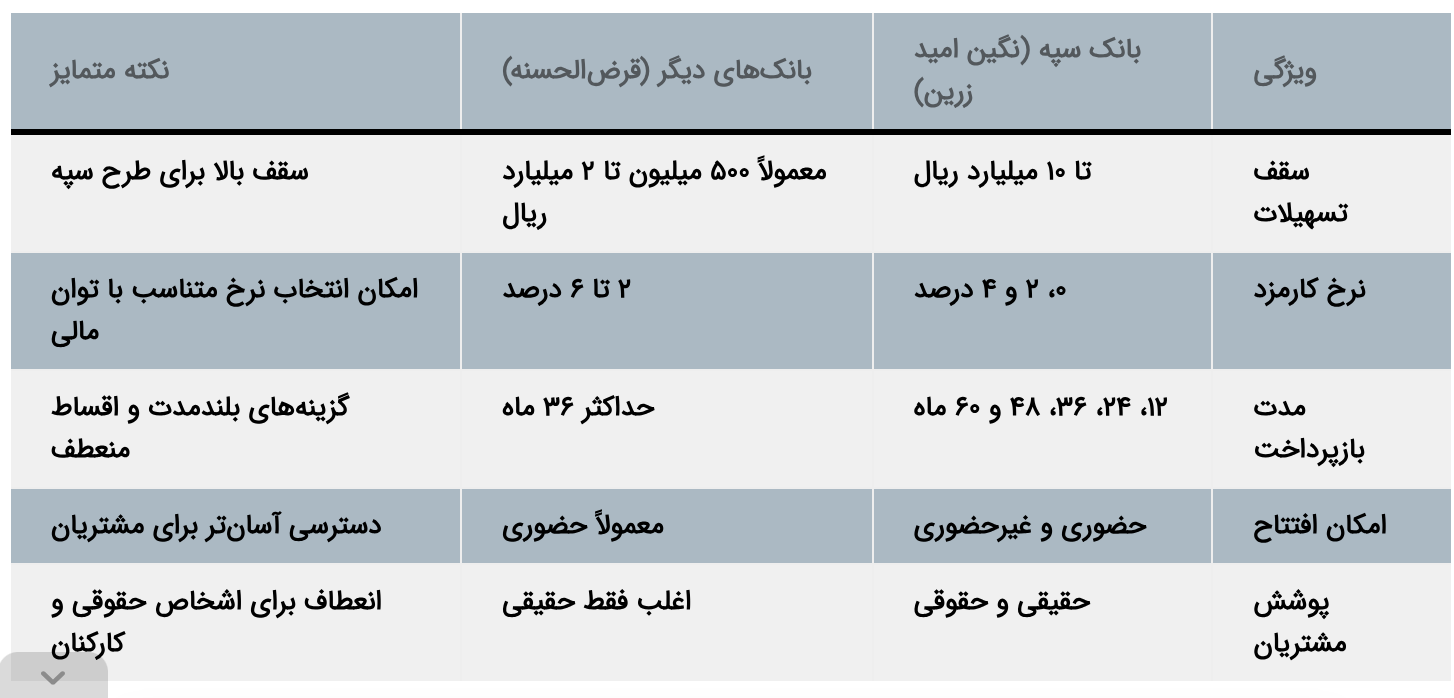 وام آسان بانک سپه با نرخ صفر تا ۴ درصد