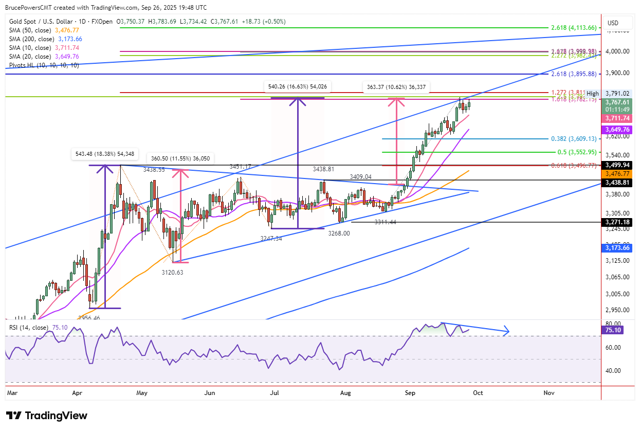 طلا در آستانه ثبت رکورد تاریخی در بازه هفتگی؛ نبرد حساس میان مقاومت سنگین و تقاضای پایدار!