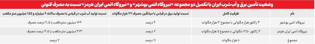 تفاهم‌نامه ۲۵ میلیارد دلاری با روسیه؛ راه‌حلی برای بحران آب و برق؟