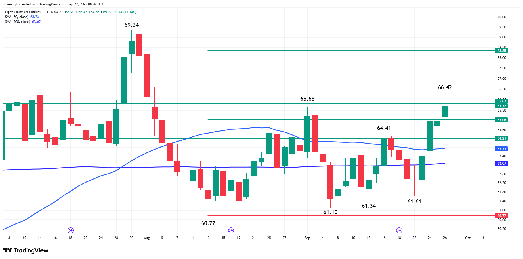 کاهش عرضه نفت روسیه و بازگشت اقلیم کردستان؛ آیا تعادل بازار نفت برهم میخورد؟