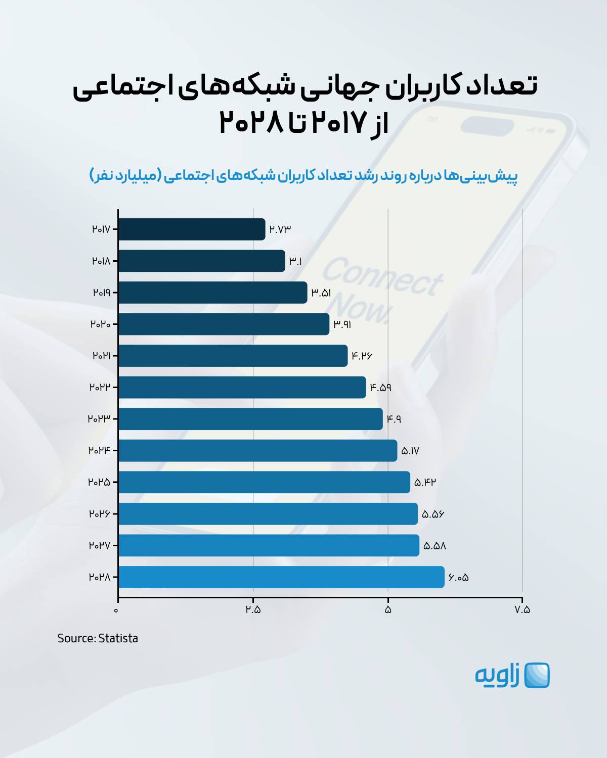 پیش‌بینی‌ها درباره روند رشد تعداد کاربران شبکه‌های اجتماعی