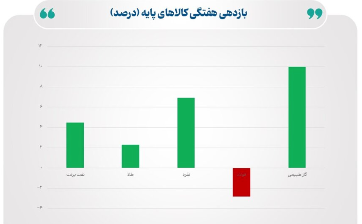 هفته پرنوسان در بازارهای جهانی؛ جهش قیمت گاز و نفت، رشد نرخ طلا و نقره