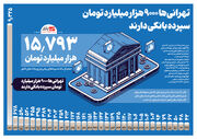 تهرانی‌ها ۹۰۰۰ هزار میلیارد تومان سپرده بانکی دارند