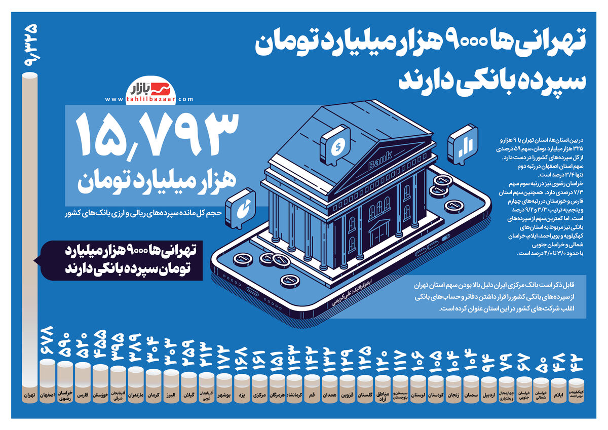 تهرانی‌ها ۹۰۰۰ هزار میلیارد تومان سپرده بانکی دارند
