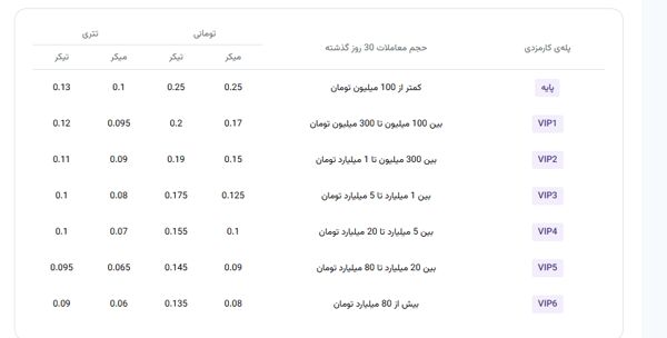 صد دلار در دقیقه، سود صرافی رمزارزی از نوسانگیری