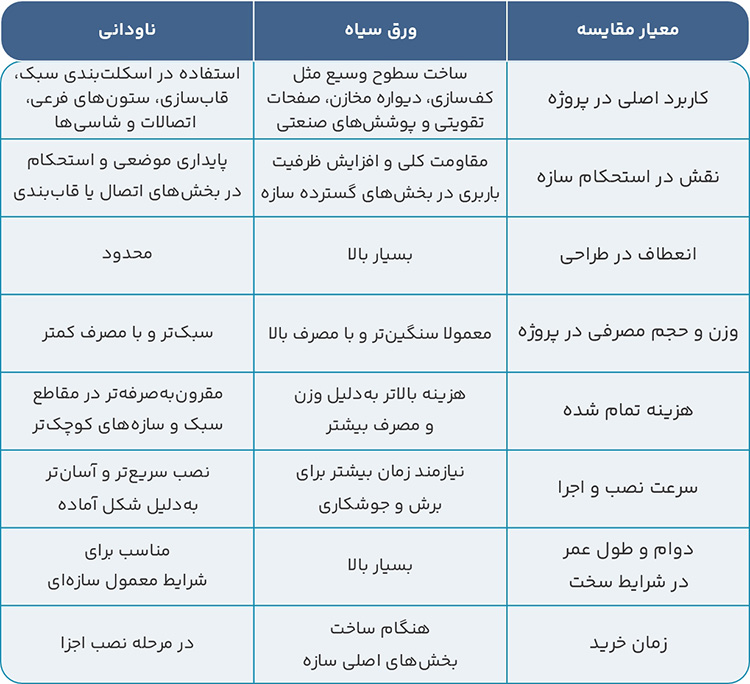 بررسی کاربرد ورق سیاه و ناودانی در پروژههای ساختمانی و بررسی قیمت روز آنها