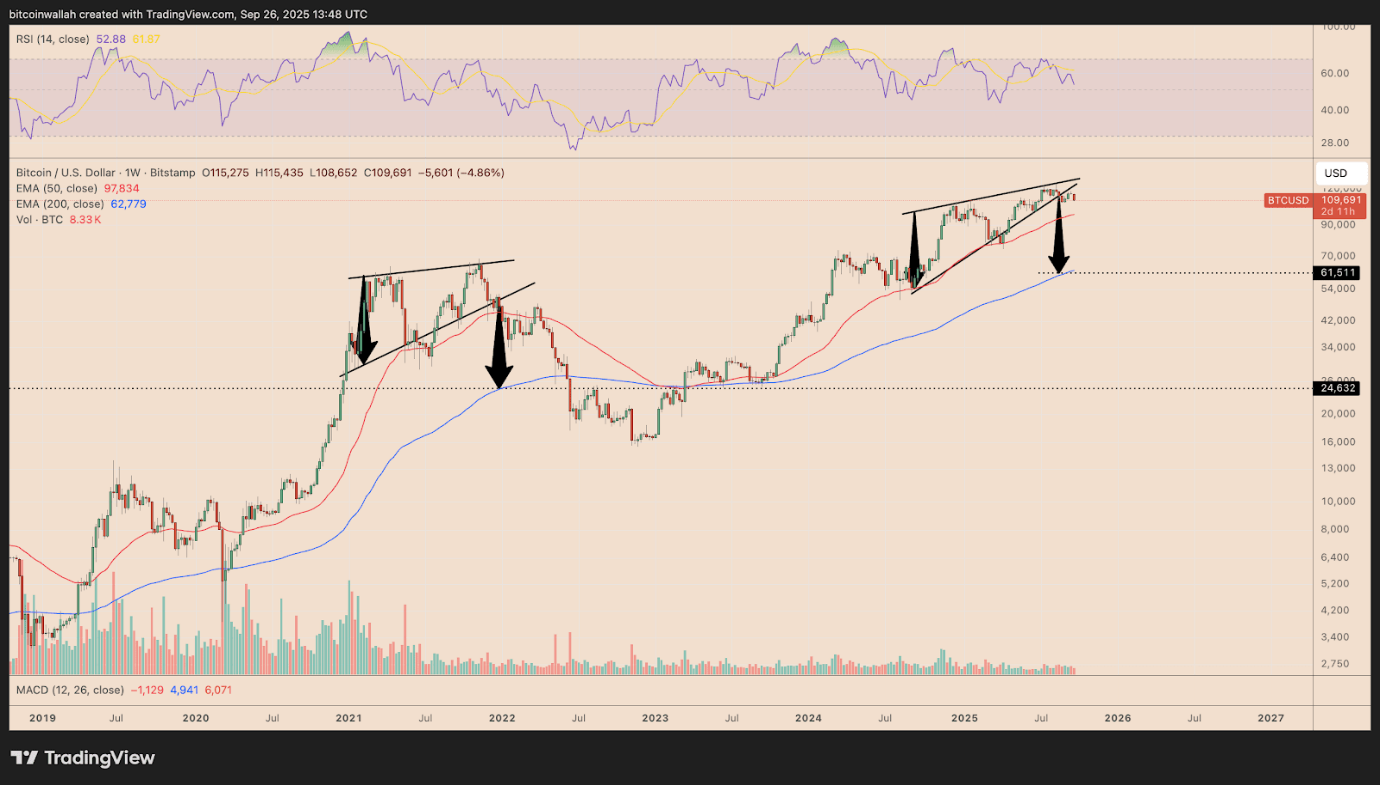 بیتکوین به سوی ۶۰ هزار دلار یا ۱۴۰ هزار دلار؟
