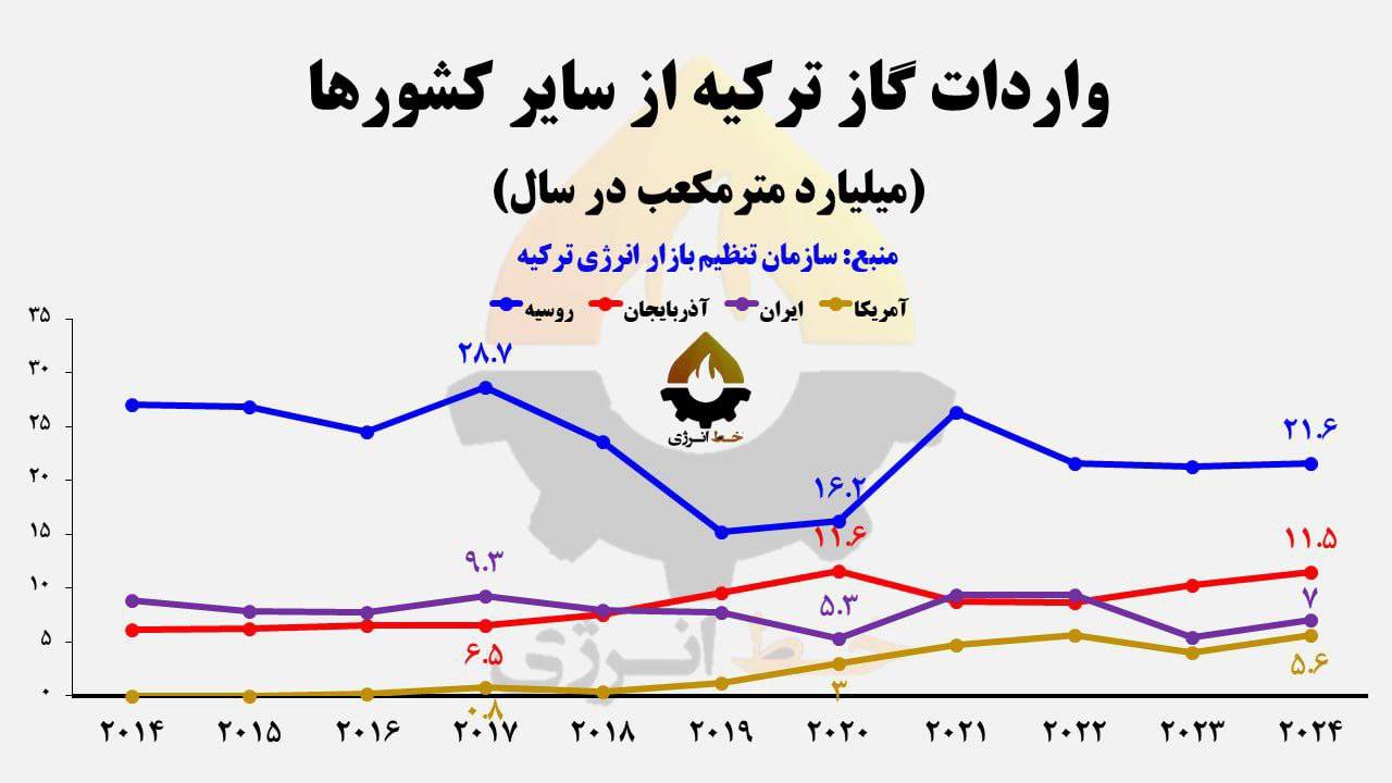 آمریکا در حال تصاحب بازار گاز ایران| سال آینده صادرات گاز به ترکیه متوقف می‌شود؟