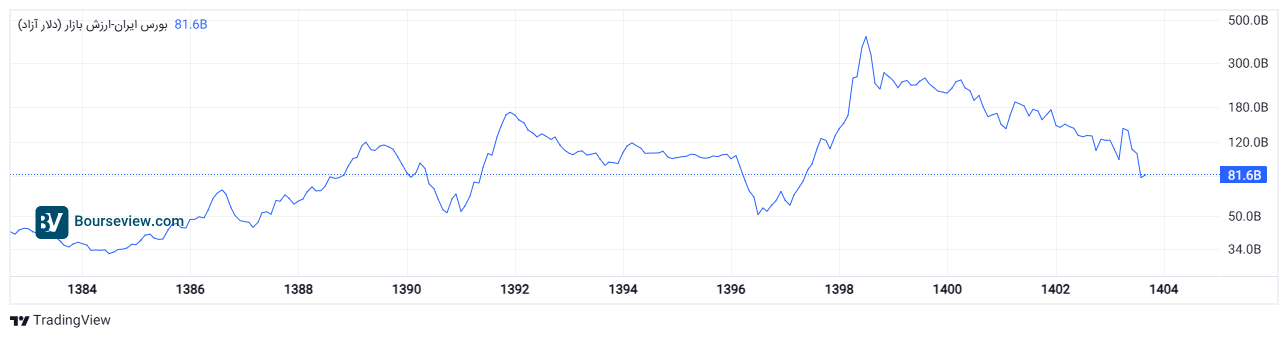 بازار بورس؛ انفجار بزرگ یا سقوط تلخ؟