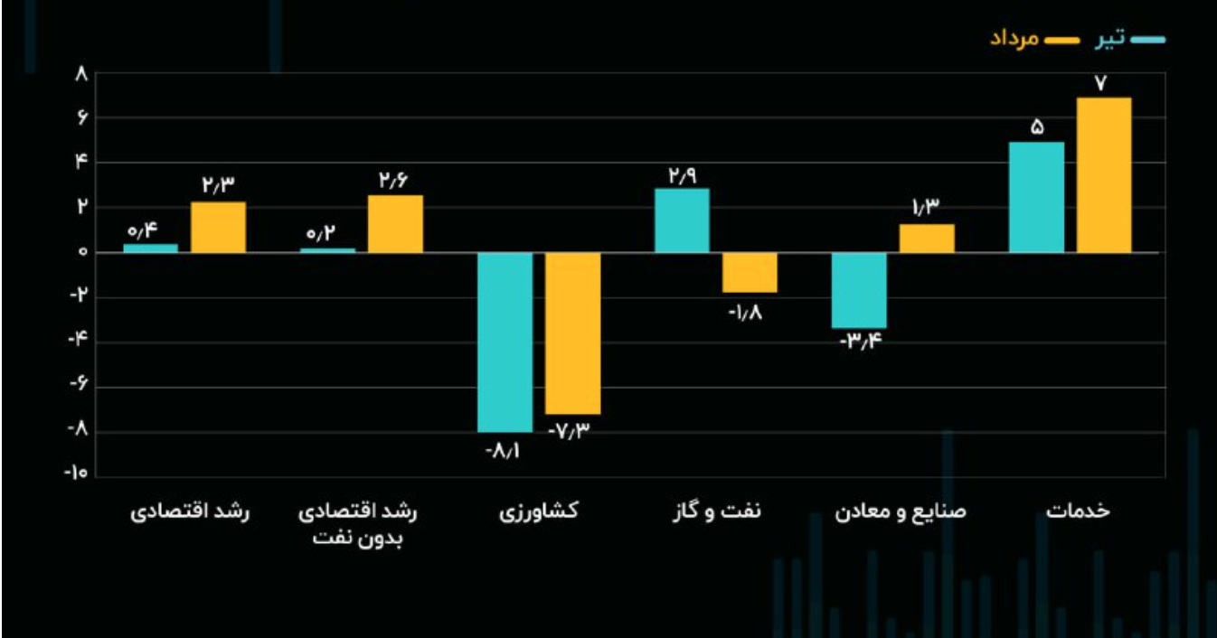 رشد ۲.۳ درصدی اقتصاد ایران در مرداد