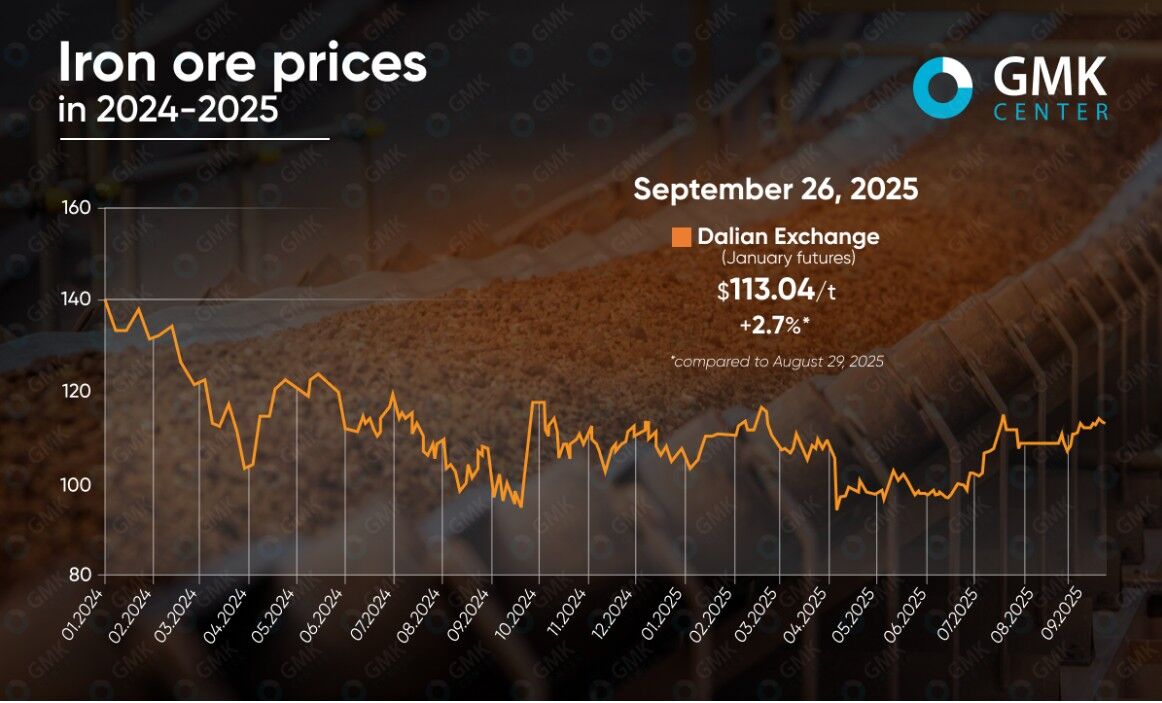 نوسانات قیمت سنگ آهن در سپتامبر۲۰۲۵؛ قیمتها در ۲۰۲۶ تحت تاثیر کاهش تقاضا از سوی چین