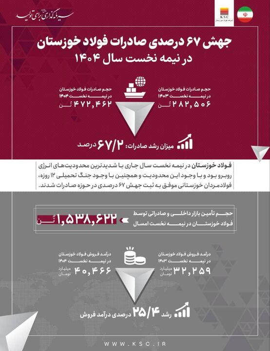 جهش ۶۷ درصدی صادرات فولاد خوزستان در نیمه نخست سال ۱۴۰۴