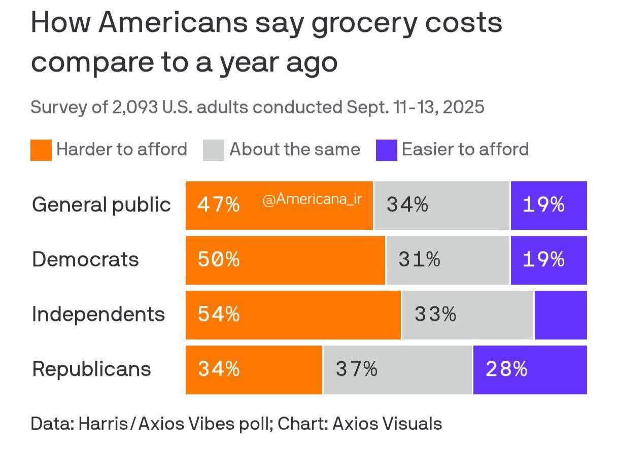افزایش قیمت مواد غذایی زنگ خطری برای ترامپ و جمهوریخواهان در انتخابات ۲۰۲۶
