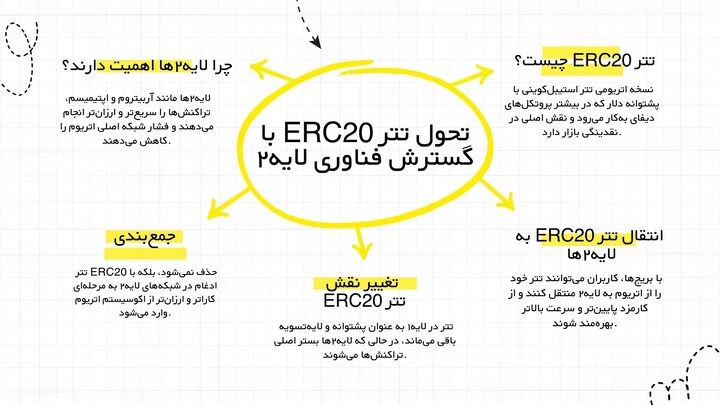 آینده تتر ERC۲۰ پس از رشد شبکه‌های لایه‌۲ اتریوم