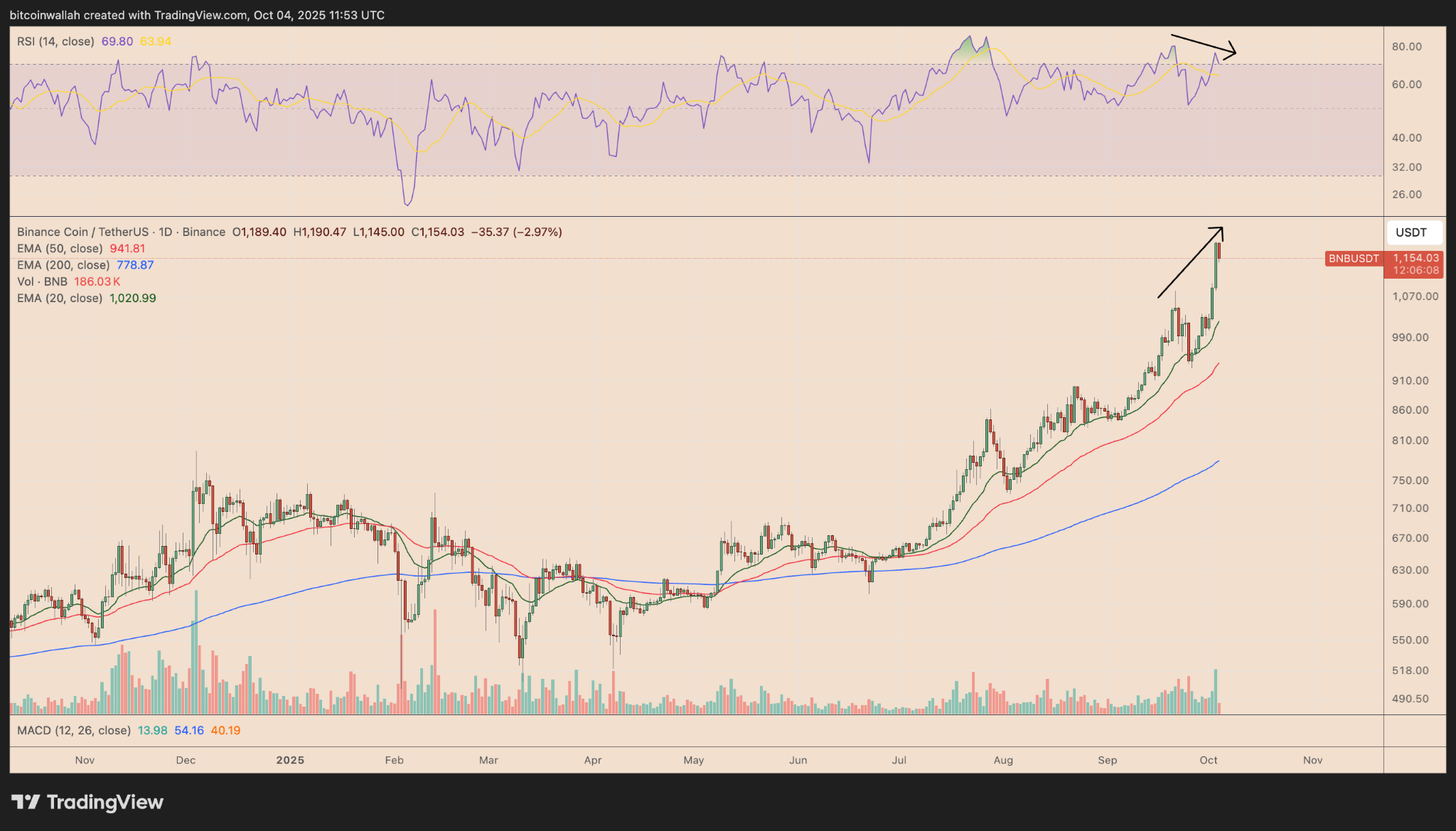 دستیابی BNB به رکورد تازه قیمت؛ احتمال شکل گیری روند اصلاحی در کوتاه مدت