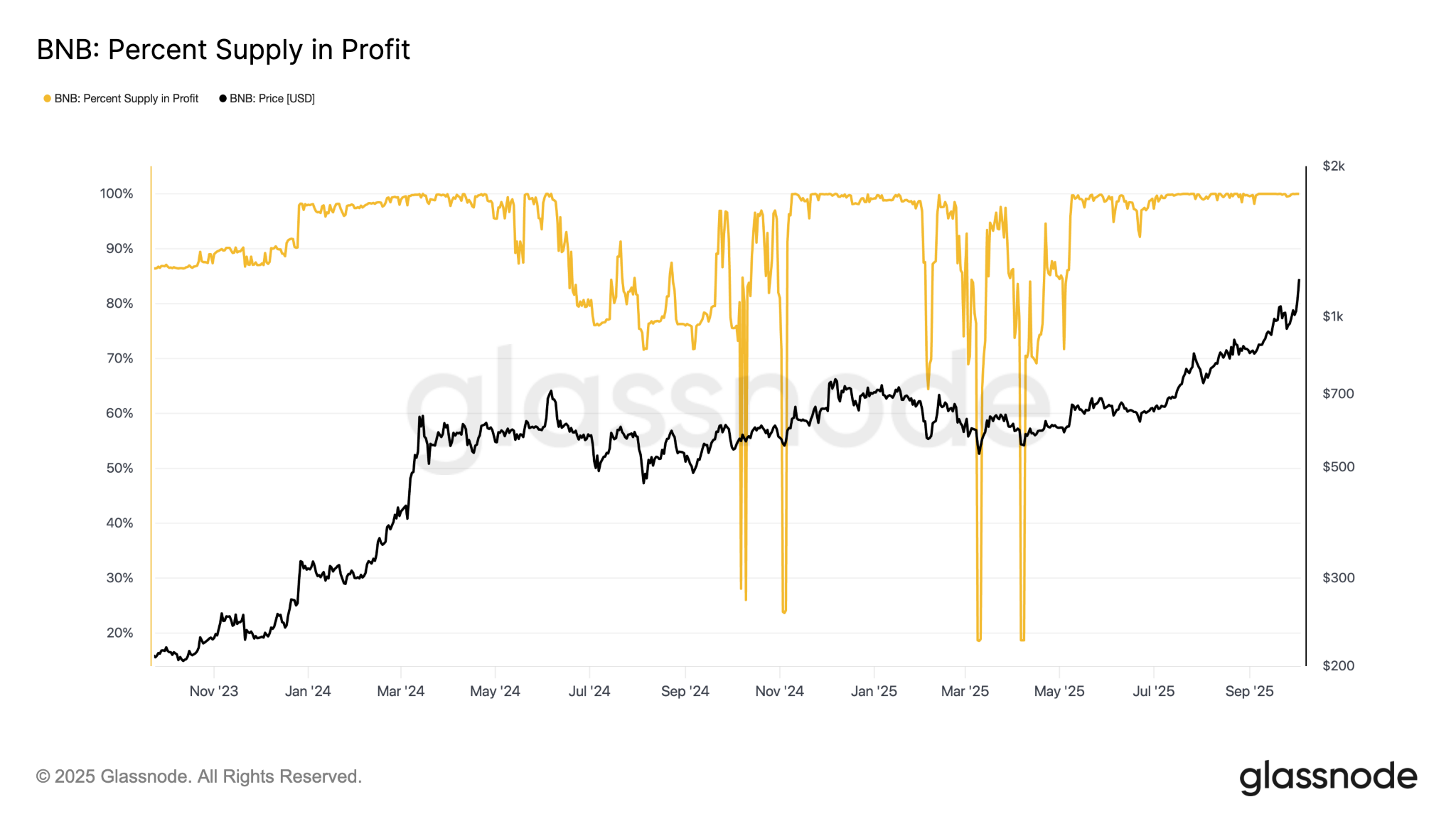 دستیابی BNB به رکورد تازه قیمت؛ احتمال شکل گیری روند اصلاحی در کوتاه مدت