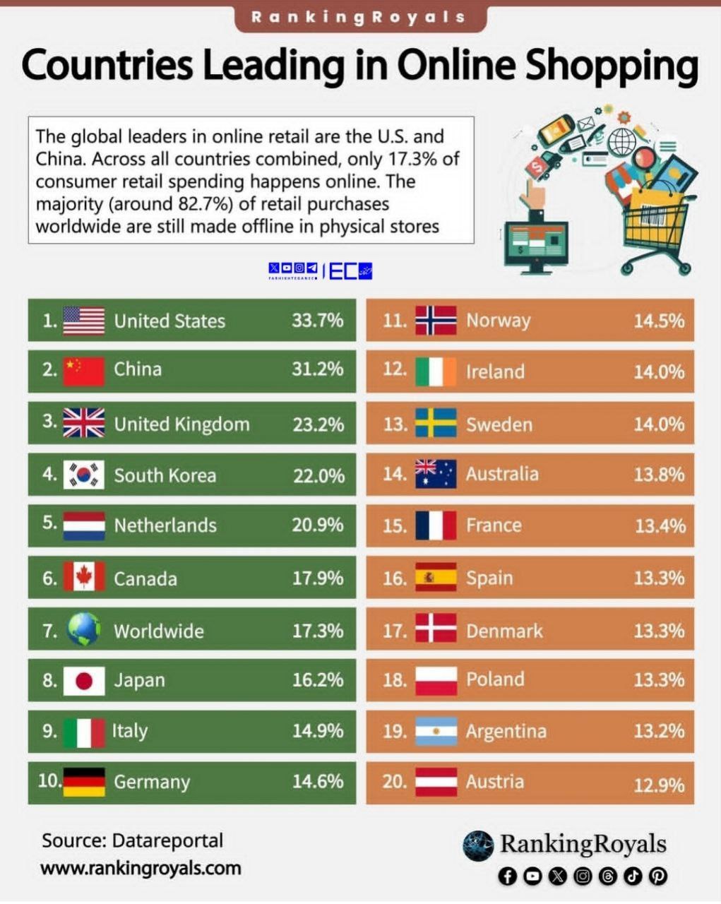 ۱۷ درصد خریدهای جهان آنلاین است؛ آمریکا و چین با ۶۵ درصد بازار خرید آنلاین را قبضه کردند!